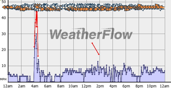 Current Wind Graph