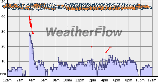 Current Wind Graph