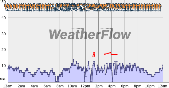 Current Wind Graph