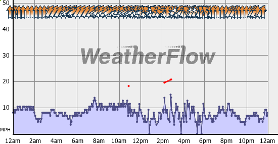 Current Wind Graph