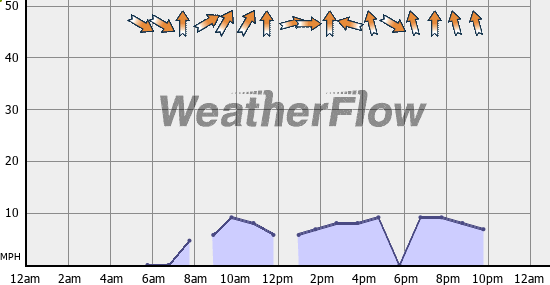 Current Wind Graph