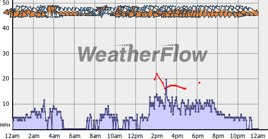 Current Wind Graph