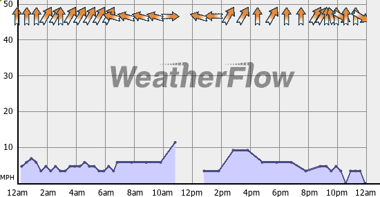 Current Wind Graph