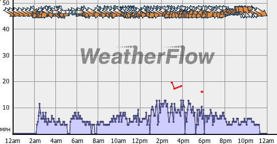 Current Wind Graph