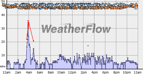 Current Wind Graph