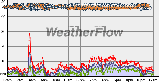 Current Wind Graph