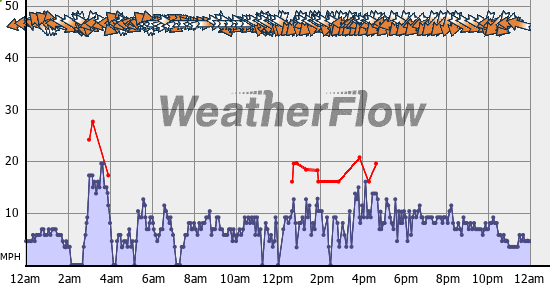 Current Wind Graph