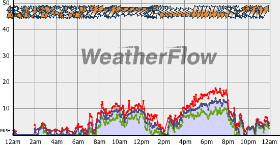 Current Wind Graph