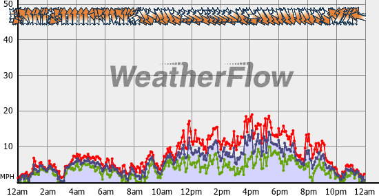 Current Wind Graph