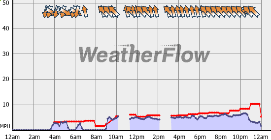 Current Wind Graph