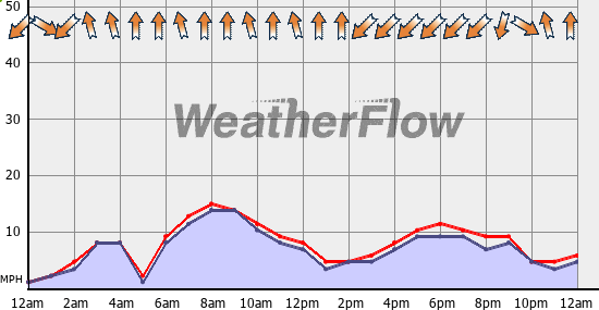 Current Wind Graph