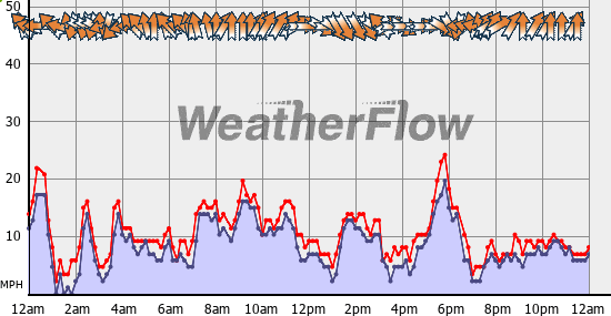 Current Wind Graph