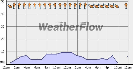 Current Wind Graph