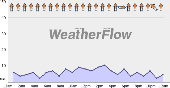 Current Wind Graph