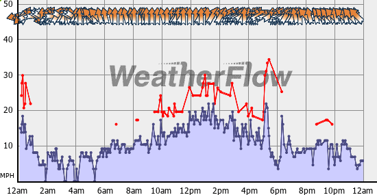 Current Wind Graph