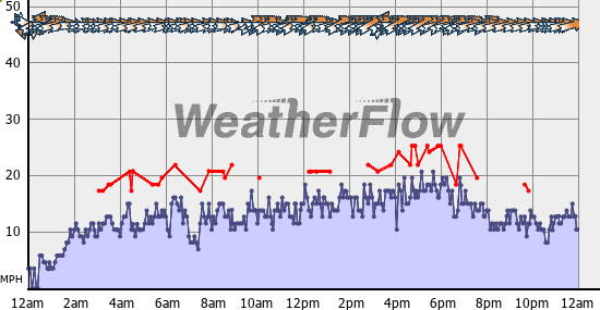 Current Wind Graph