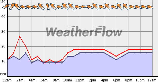 Current Wind Graph