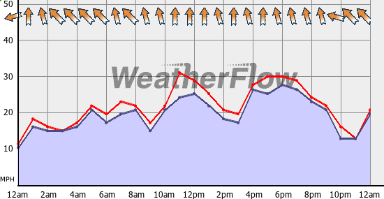 Current Wind Graph