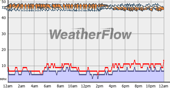 Current Wind Graph