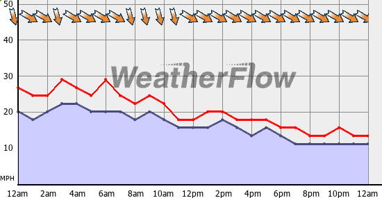 Current Wind Graph