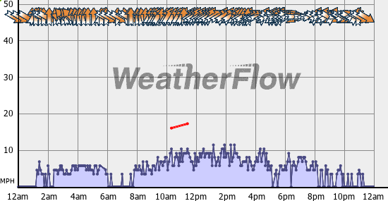 Current Wind Graph