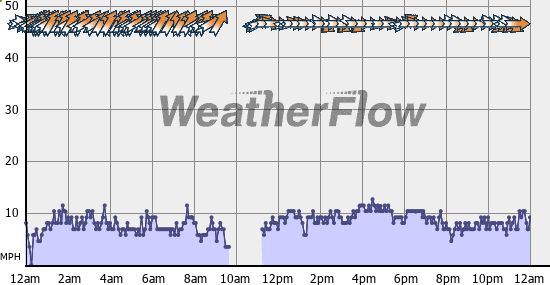 Current Wind Graph