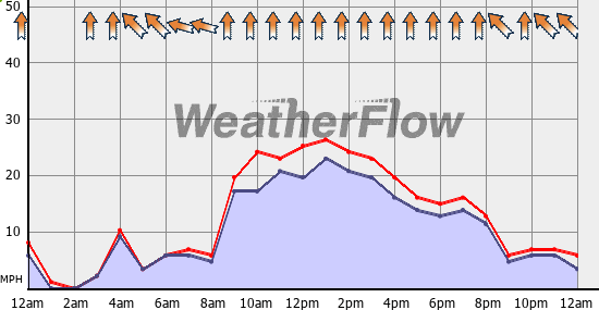 Current Wind Graph