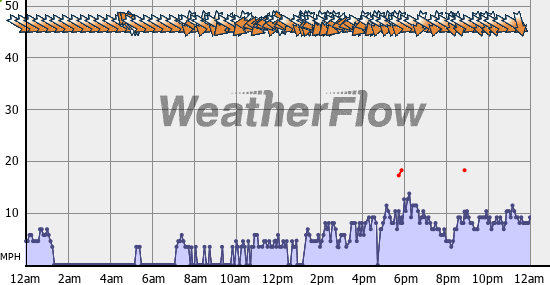 Current Wind Graph