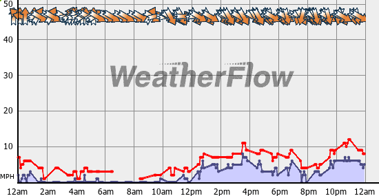 Current Wind Graph