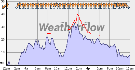 Current Wind Graph