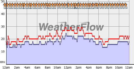 Current Wind Graph