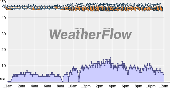 Current Wind Graph