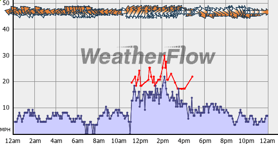 Current Wind Graph