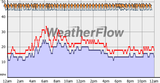 Current Wind Graph