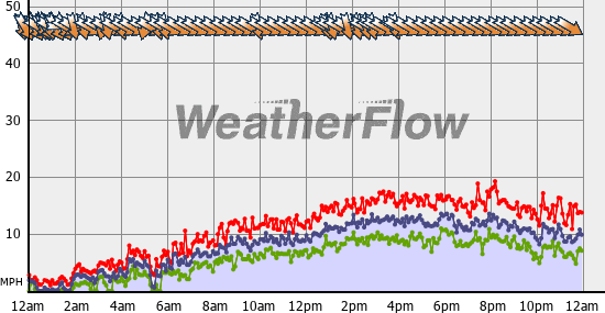 Current Wind Graph