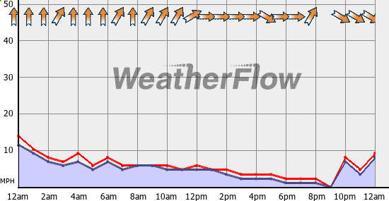 Current Wind Graph