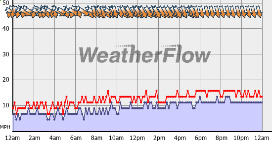 Current Wind Graph