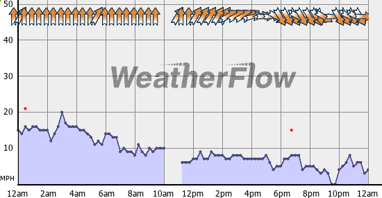 Current Wind Graph