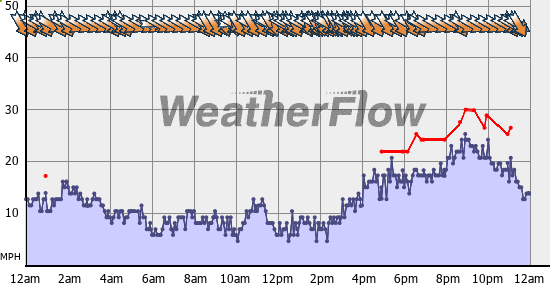 Current Wind Graph