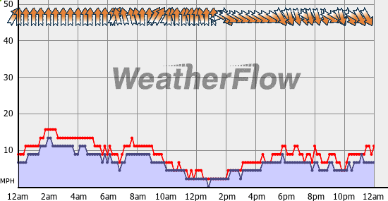 Current Wind Graph