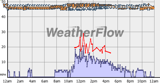 Current Wind Graph