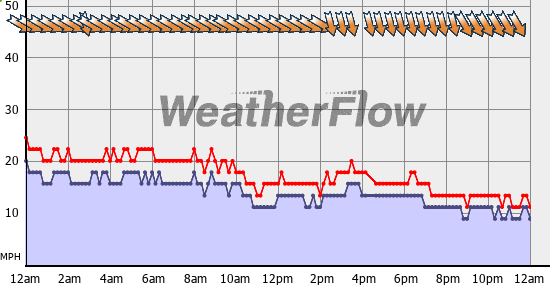 Current Wind Graph