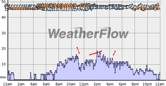 Current Wind Graph