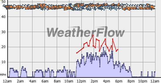 Current Wind Graph