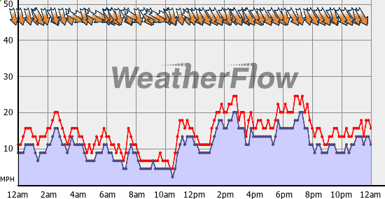 Current Wind Graph