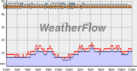 Current Wind Graph