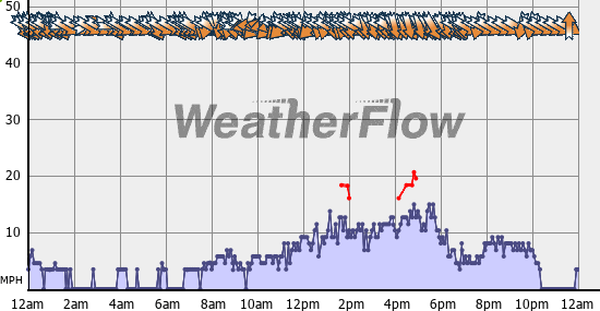 Current Wind Graph