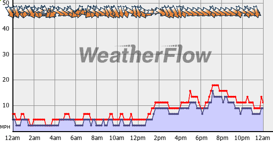 Current Wind Graph