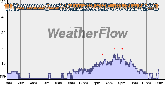 Current Wind Graph