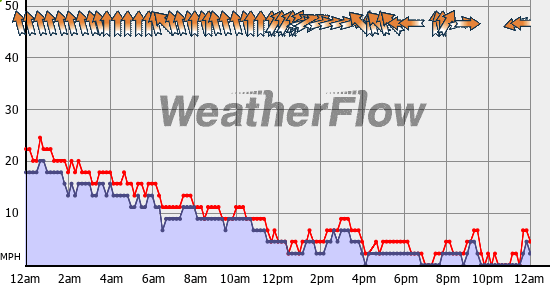 Current Wind Graph